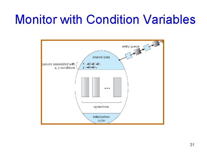 Monitor with Condition Variables 31 