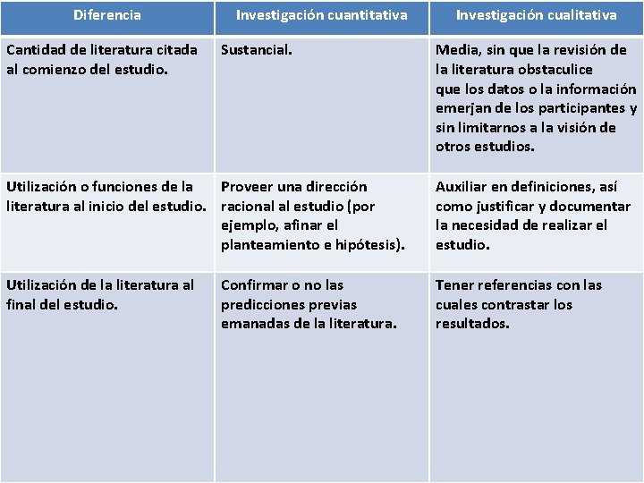 Diferencia Cantidad de literatura citada al comienzo del estudio. Investigación cuantitativa Sustancial. Investigación cualitativa