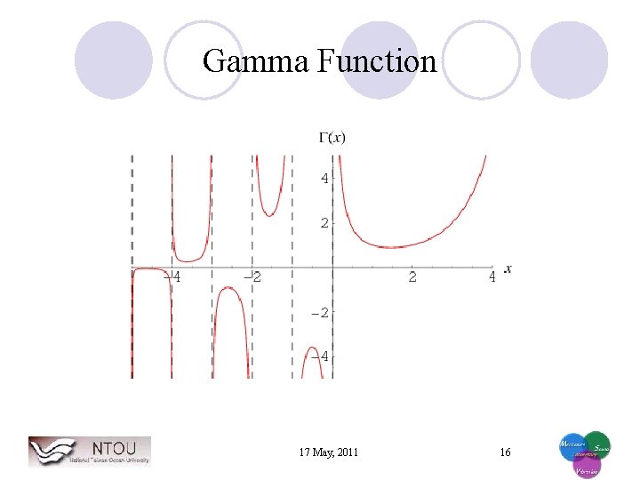 Gamma Function 17 May, 2011 16 