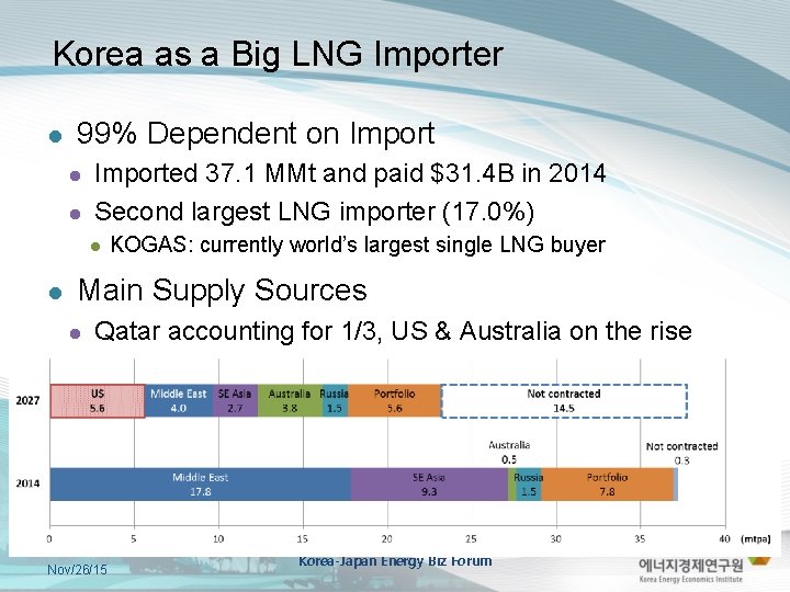 Korea as a Big LNG Importer l 99% Dependent on Import l l Imported