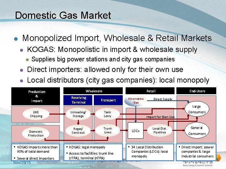 Domestic Gas Market l Monopolized Import, Wholesale & Retail Markets l KOGAS: Monopolistic in