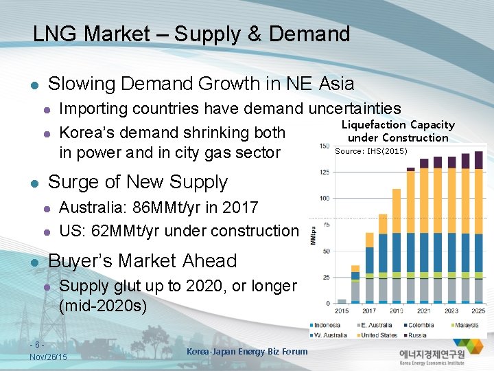 LNG Market – Supply & Demand l Slowing Demand Growth in NE Asia l