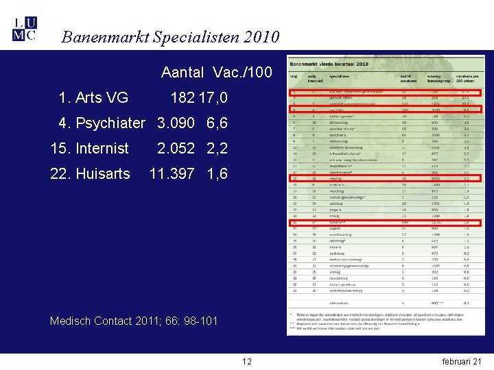 Banenmarkt Specialisten 2010 Aantal Vac. /100 1. Arts VG 182 17, 0 4. Psychiater