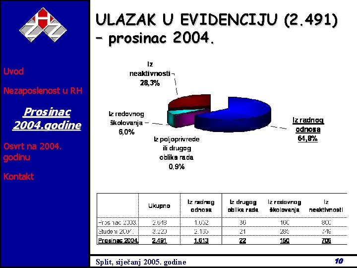 ULAZAK U EVIDENCIJU (2. 491) – prosinac 2004. Uvod Nezaposlenost u RH Prosinac 2004.