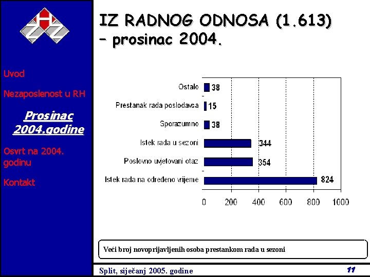 IZ RADNOG ODNOSA (1. 613) – prosinac 2004. Uvod Nezaposlenost u RH Prosinac 2004.