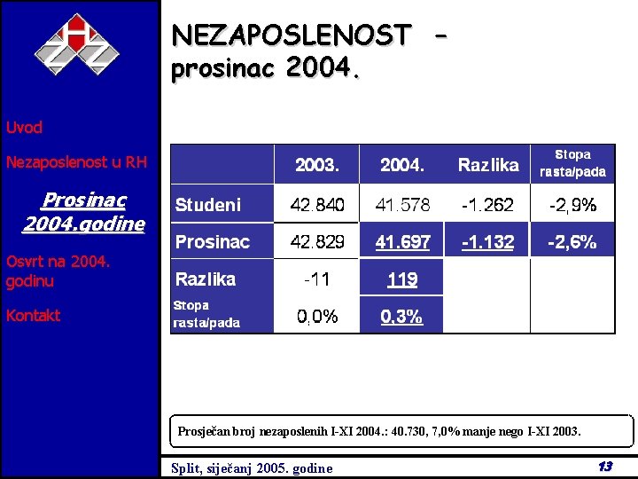 NEZAPOSLENOST – prosinac 2004. Uvod Nezaposlenost u RH Prosinac 2004. godine Osvrt na 2004.