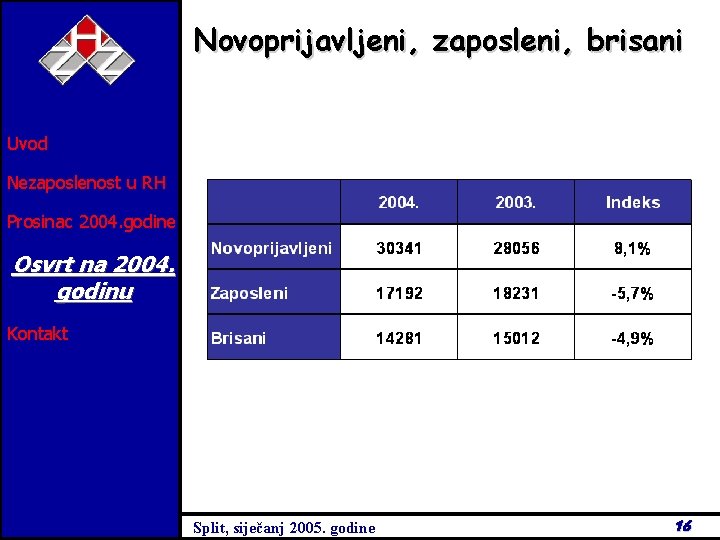 Novoprijavljeni, zaposleni, brisani Uvod Nezaposlenost u RH Prosinac 2004. godine Osvrt na 2004. godinu