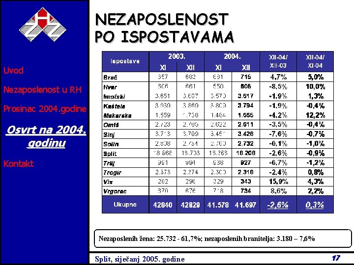 NEZAPOSLENOST PO ISPOSTAVAMA Uvod Nezaposlenost u RH Prosinac 2004. godine Osvrt na 2004. godinu