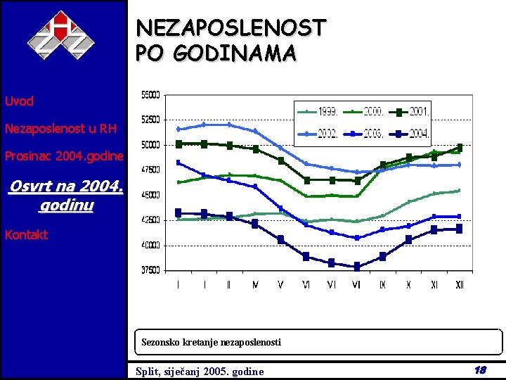 NEZAPOSLENOST PO GODINAMA Uvod Nezaposlenost u RH Prosinac 2004. godine Osvrt na 2004. godinu