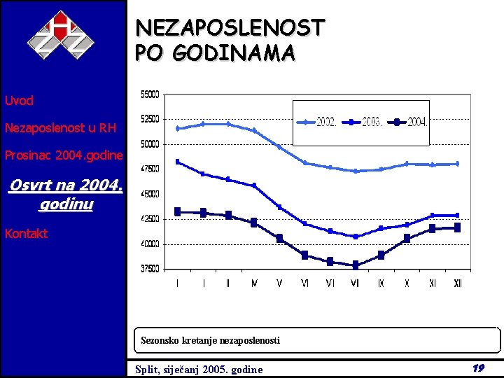 NEZAPOSLENOST PO GODINAMA Uvod Nezaposlenost u RH Prosinac 2004. godine Osvrt na 2004. godinu