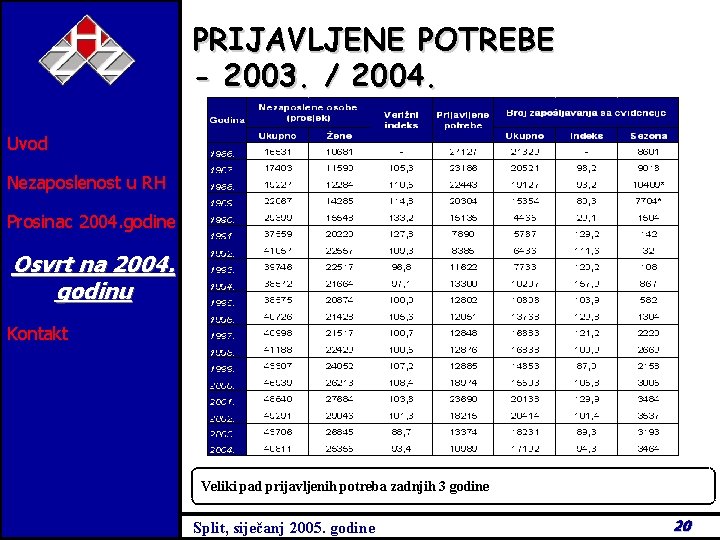 PRIJAVLJENE POTREBE - 2003. / 2004. Uvod Nezaposlenost u RH Prosinac 2004. godine Osvrt