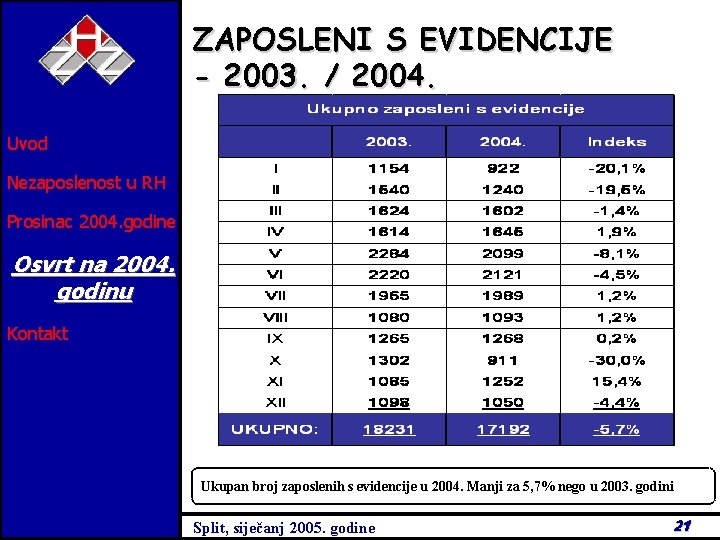 ZAPOSLENI S EVIDENCIJE - 2003. / 2004. Uvod Nezaposlenost u RH Prosinac 2004. godine