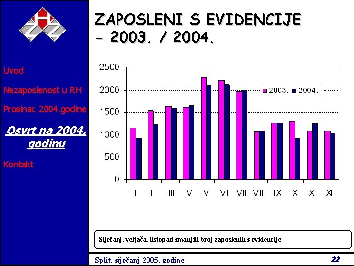 ZAPOSLENI S EVIDENCIJE - 2003. / 2004. Uvod Nezaposlenost u RH Prosinac 2004. godine