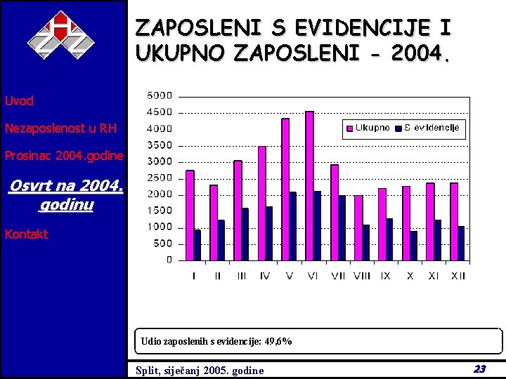 ZAPOSLENI S EVIDENCIJE I UKUPNO ZAPOSLENI - 2004. Uvod Nezaposlenost u RH Prosinac 2004.