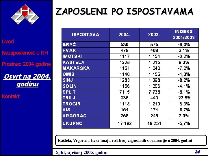 ZAPOSLENI PO ISPOSTAVAMA Uvod Nezaposlenost u RH Prosinac 2004. godine Osvrt na 2004. godinu