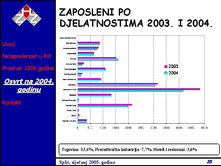 ZAPOSLENI PO DJELATNOSTIMA 2003. I 2004. Uvod Nezaposlenost u RH Prosinac 2004. godine Osvrt