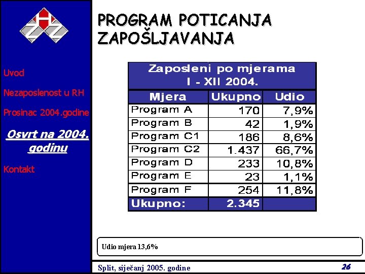 PROGRAM POTICANJA ZAPOŠLJAVANJA Uvod Nezaposlenost u RH Prosinac 2004. godine Osvrt na 2004. godinu