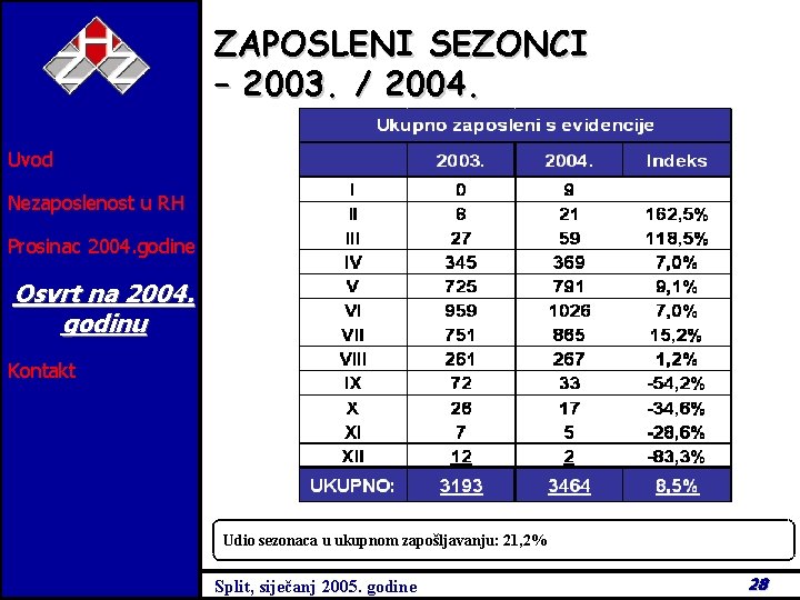 ZAPOSLENI SEZONCI – 2003. / 2004. Uvod Nezaposlenost u RH Prosinac 2004. godine Osvrt