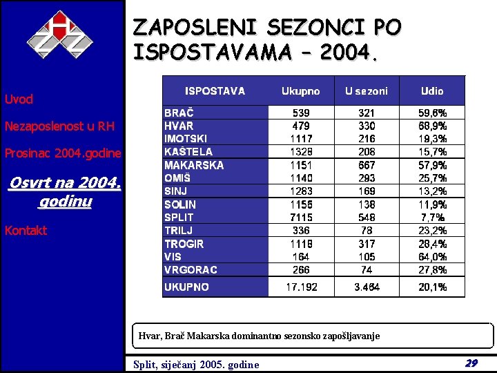 ZAPOSLENI SEZONCI PO ISPOSTAVAMA – 2004. Uvod Nezaposlenost u RH Prosinac 2004. godine Osvrt
