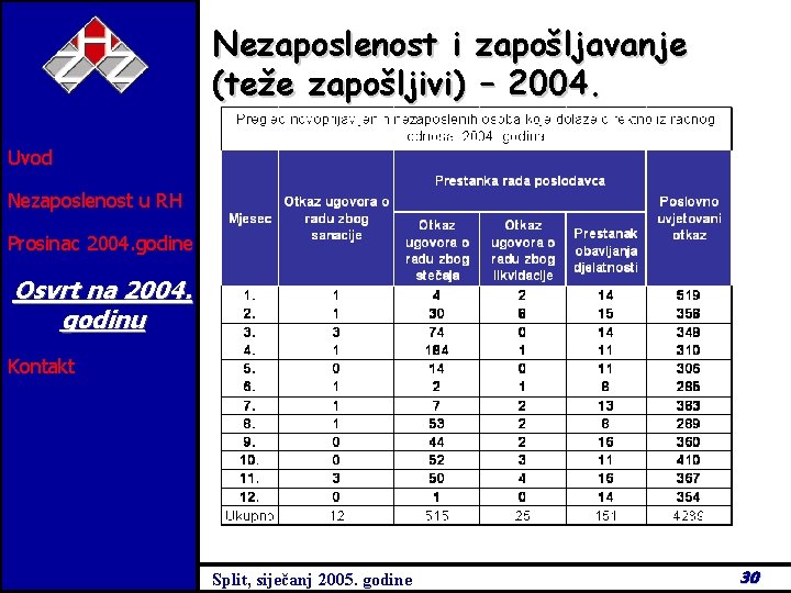 Nezaposlenost i zapošljavanje (teže zapošljivi) – 2004. Uvod Nezaposlenost u RH Prosinac 2004. godine