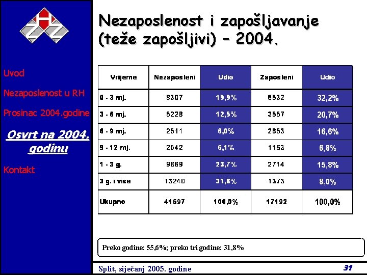 Nezaposlenost i zapošljavanje (teže zapošljivi) – 2004. Uvod Nezaposlenost u RH Prosinac 2004. godine