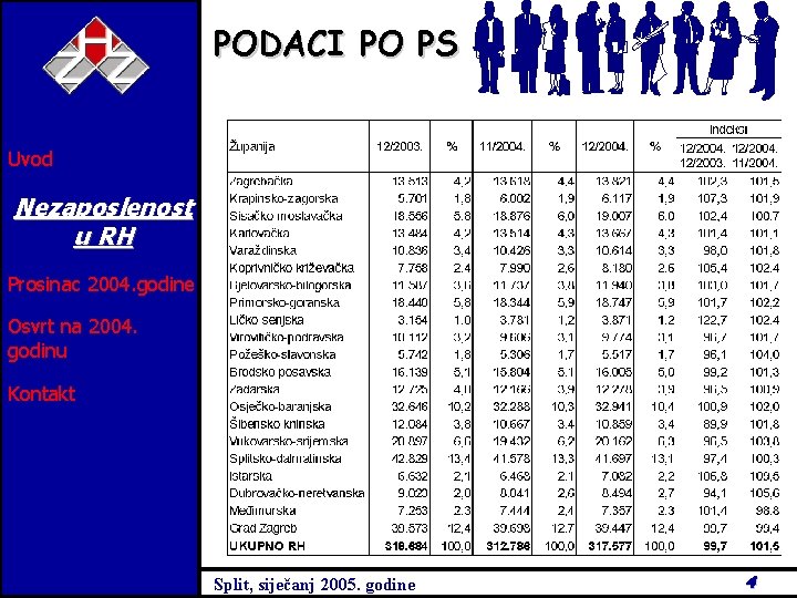 PODACI PO PS Uvod Nezaposlenost u RH Prosinac 2004. godine Osvrt na 2004. godinu