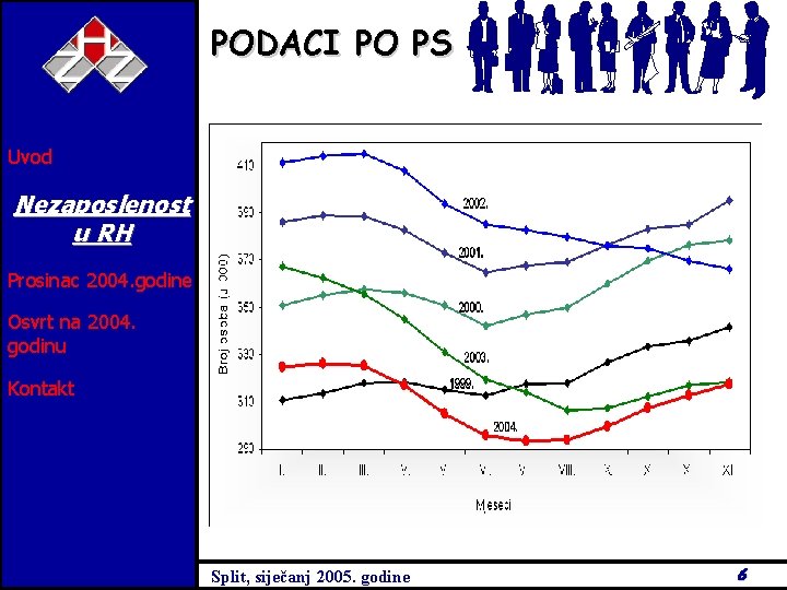 PODACI PO PS Uvod Nezaposlenost u RH Prosinac 2004. godine Osvrt na 2004. godinu