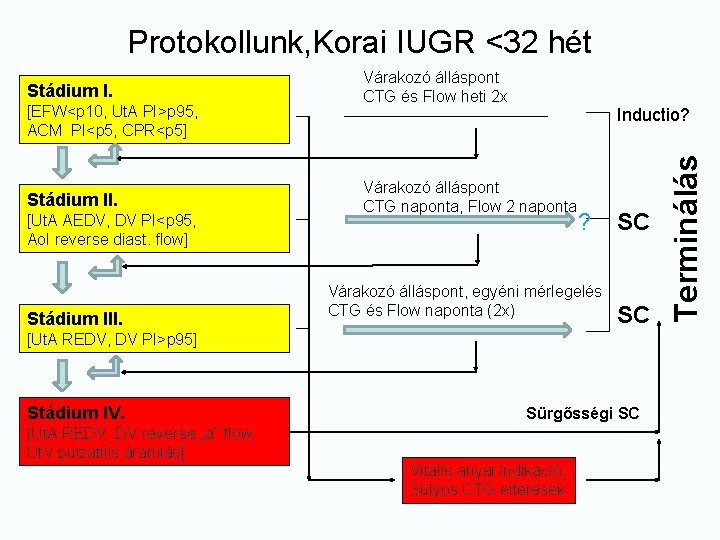 Protokollunk, Korai IUGR <32 hét [EFW<p 10, Ut. A PI>p 95, ACM PI<p 5,