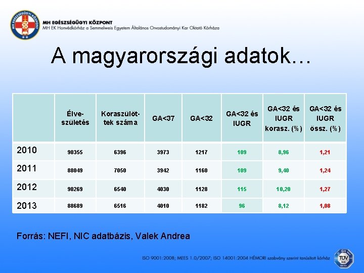 A magyarországi adatok… GA<32 és IUGR korasz. (%) össz. (%) Élveszületés Koraszülöttek száma GA<37