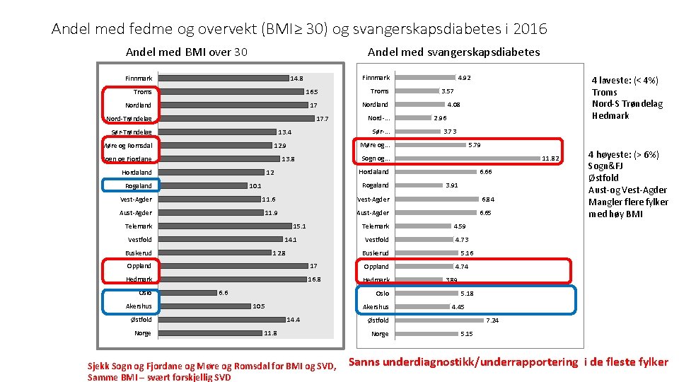 Andel med fedme og overvekt (BMI≥ 30) og svangerskapsdiabetes i 2016 Andel med svangerskapsdiabetes