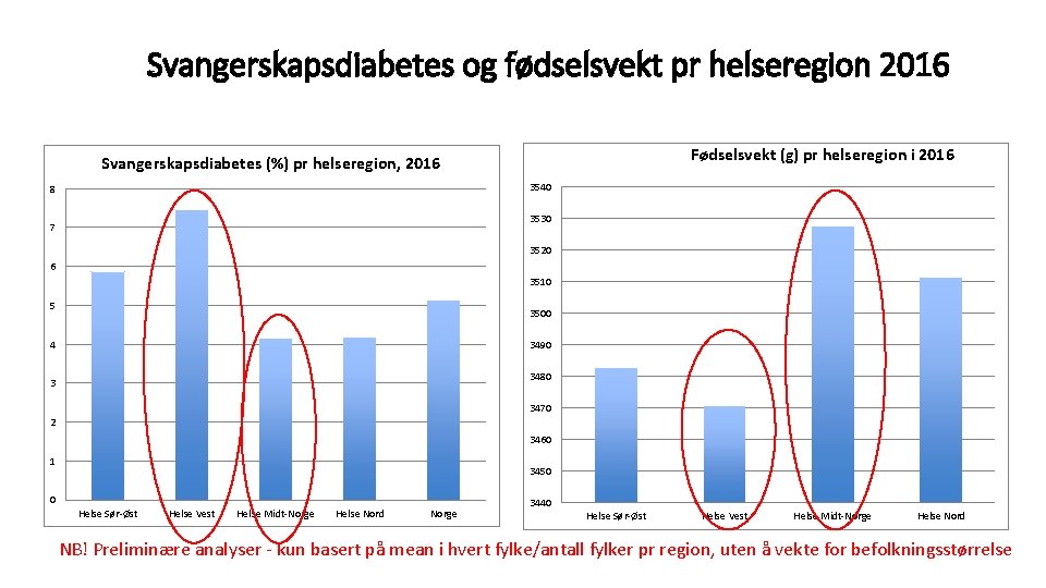 Svangerskapsdiabetes og fødselsvekt pr helseregion 2016 Fødselsvekt (g) pr helseregion i 2016 Svangerskapsdiabetes (%)