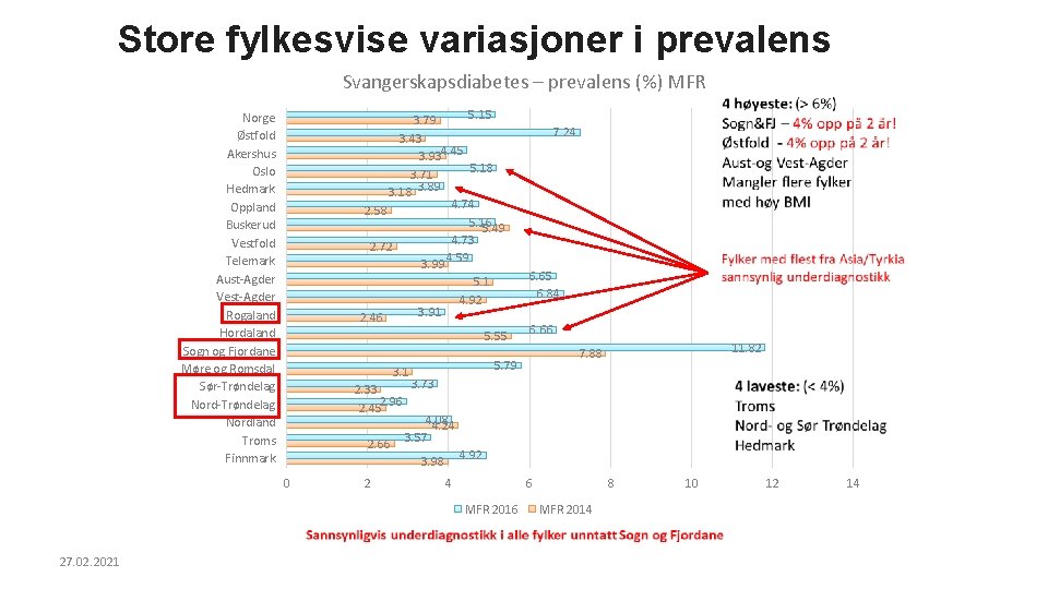 Store fylkesvise variasjoner i prevalens Svangerskapsdiabetes – prevalens (%) MFR 5. 15 3. 79
