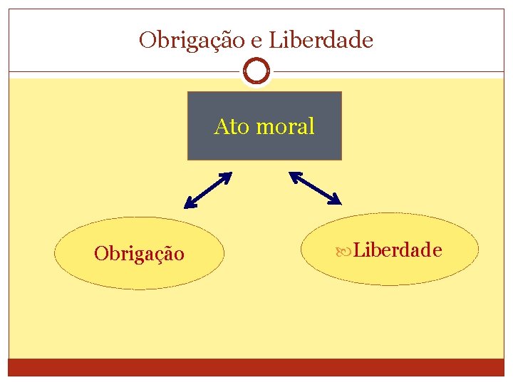 Obrigação e Liberdade Ato moral Obrigação Liberdade 