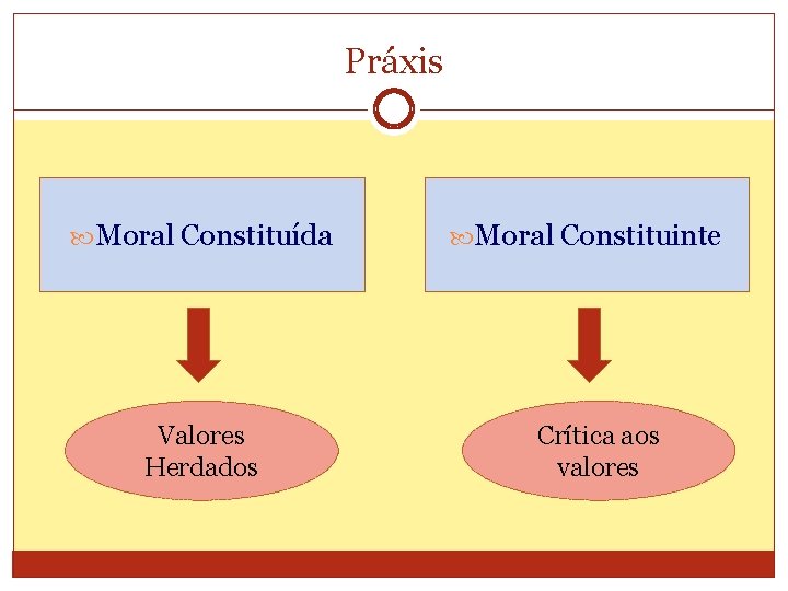 Práxis Moral Constituída Valores Herdados Moral Constituinte Crítica aos valores 