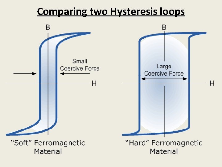 Comparing two Hysteresis loops 