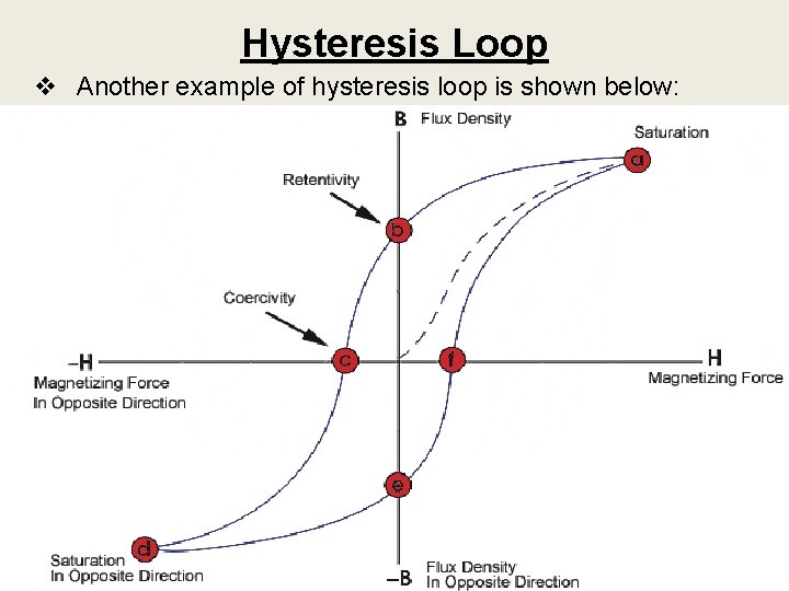Hysteresis Loop v Another example of hysteresis loop is shown below: 