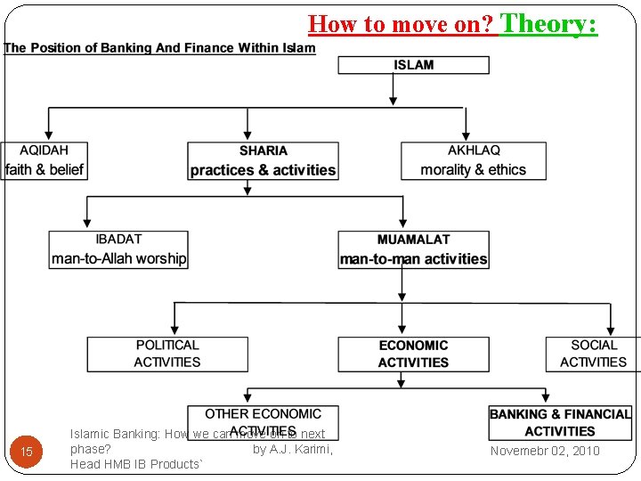 How to move on? Theory: 15 Islamic Banking: How we can move on to