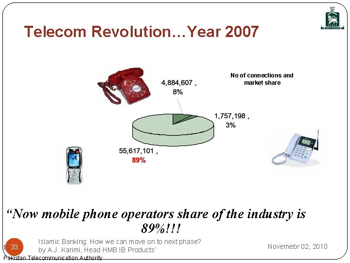 Telecom Revolution…Year 2007 No of connections and market share “Now mobile phone operators share