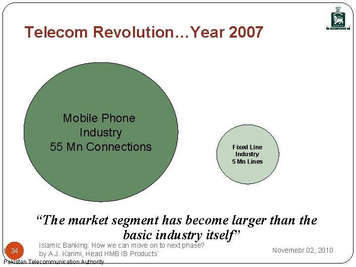 Telecom Revolution…Year 2007 Mobile Phone Industry 55 Mn Connections Fixed Line Industry 5 Mn