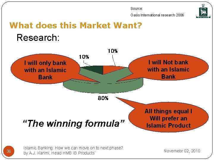 Source: Oasis International research 2006 What does this Market Want? Research: I will only