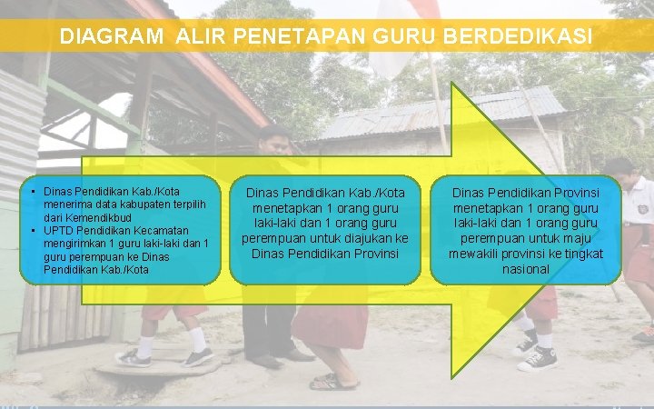 DIAGRAM ALIR PENETAPAN GURU BERDEDIKASI • Dinas Pendidikan Kab. /Kota menerima data kabupaten terpilih