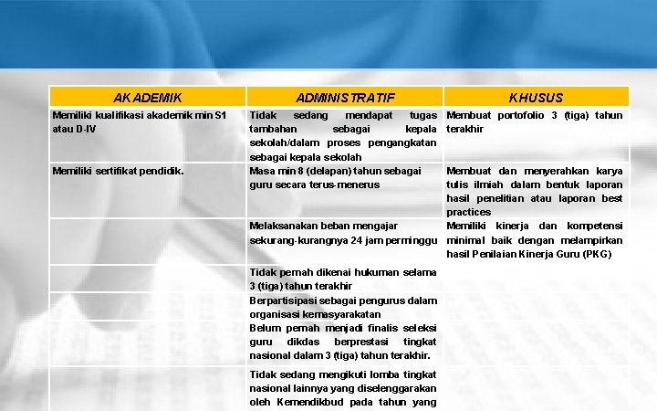 BERPRESTASI PERSYARATAN PESERTA AKADEMIK Memiliki kualifikasi akademik min S 1 atau D-IV Memiliki sertifikat