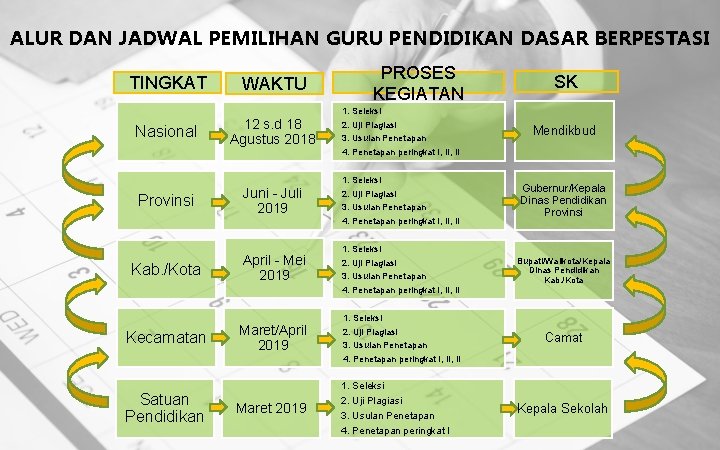 ALUR DAN JADWAL PEMILIHAN GURU PENDIDIKAN DASAR BERPESTASI F TINGKAT Nasional WAKTU 12 s.