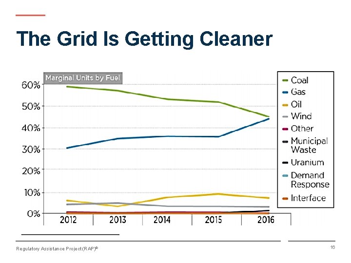 The Grid Is Getting Cleaner Regulatory Assistance Project (RAP)® 16 The Grid Is Getting Cleaner Regulatory Assistance Project (RAP)® 16