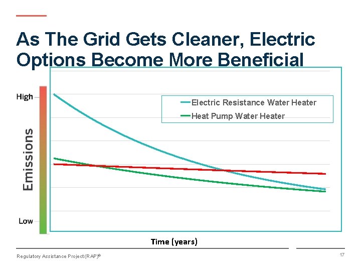 As The Grid Gets Cleaner, Electric Options Become More Beneficial Electric Resistance Water Heat