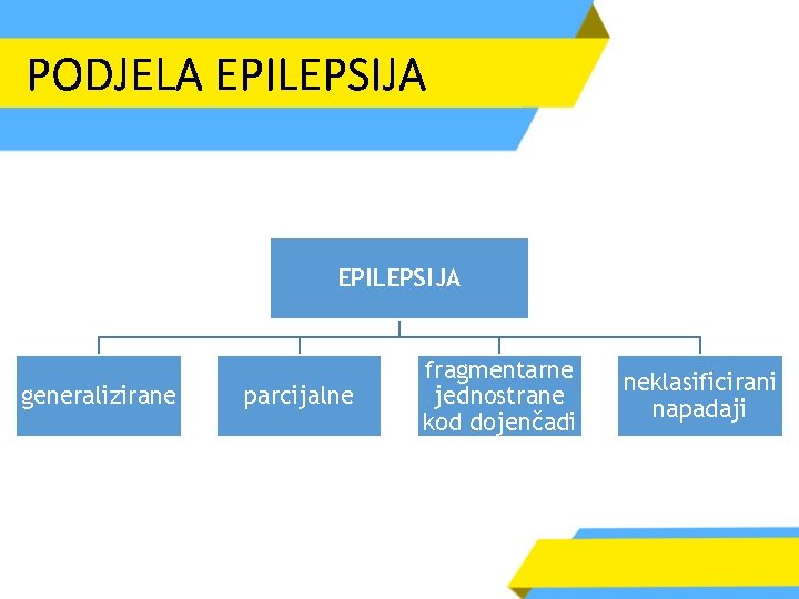 PODJELA EPILEPSIJA generalizirane parcijalne fragmentarne jednostrane kod dojenčadi neklasificirani napadaji 