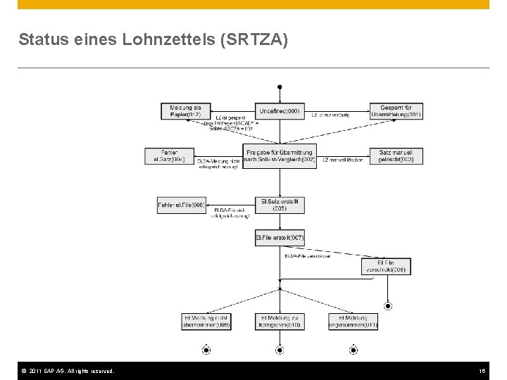 Status eines Lohnzettels (SRTZA) © 2011 SAP AG. All rights reserved. 16 