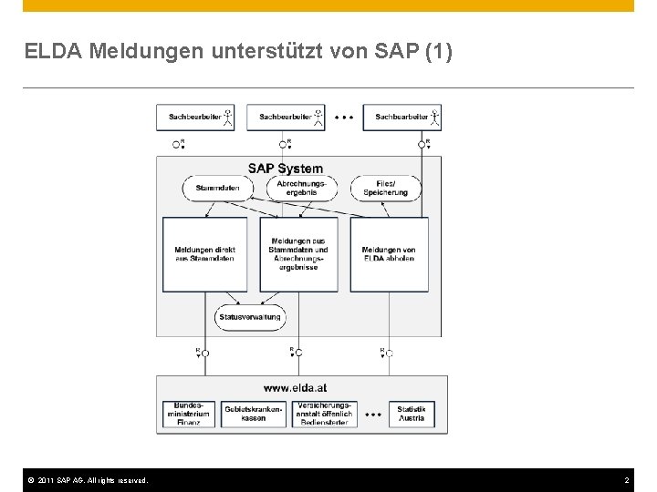 ELDA Meldungen unterstützt von SAP (1) © 2011 SAP AG. All rights reserved. 2