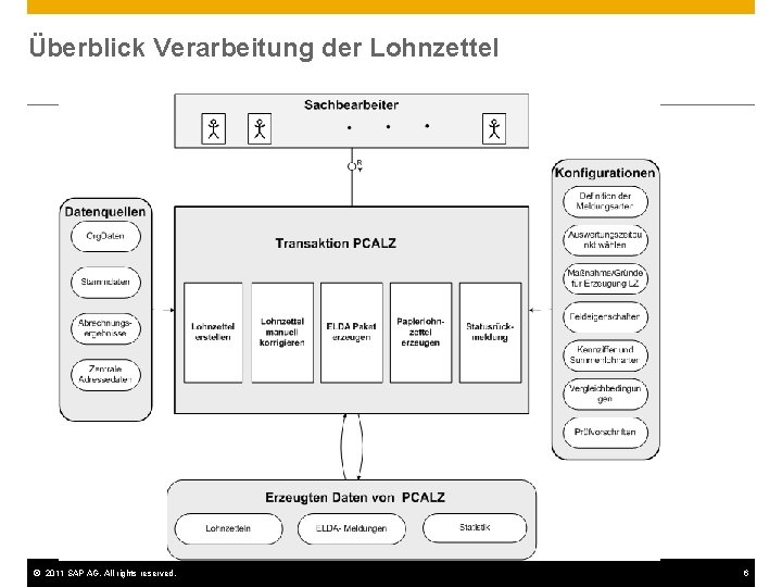Überblick Verarbeitung der Lohnzettel © 2011 SAP AG. All rights reserved. 6 