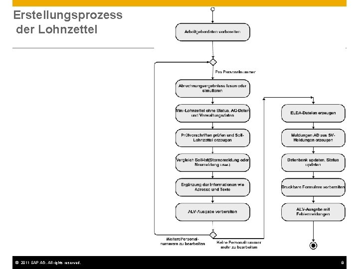 Erstellungsprozess der Lohnzettel © 2011 SAP AG. All rights reserved. 8 